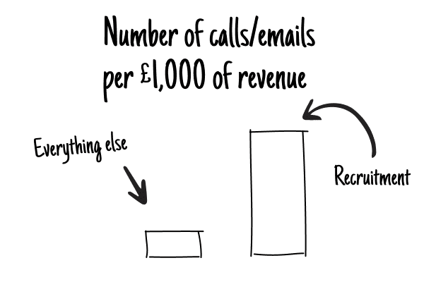 Amplify revenue generation with a recruitment platform