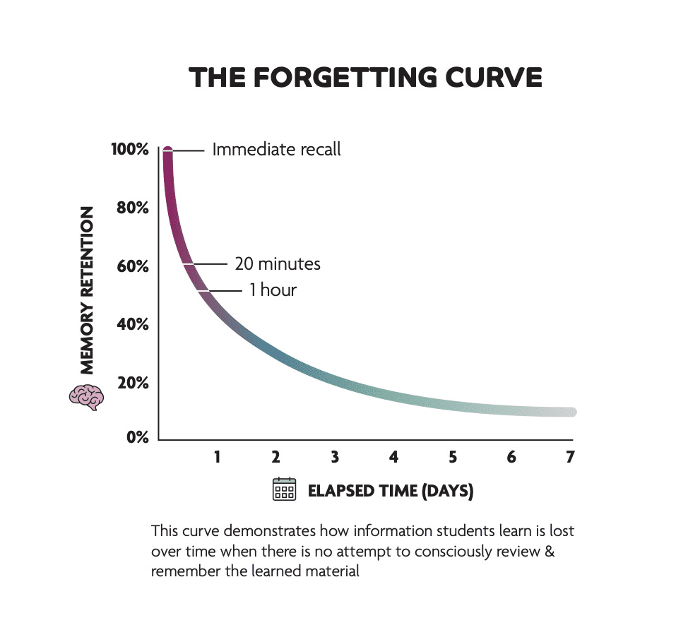 the forgetting curve