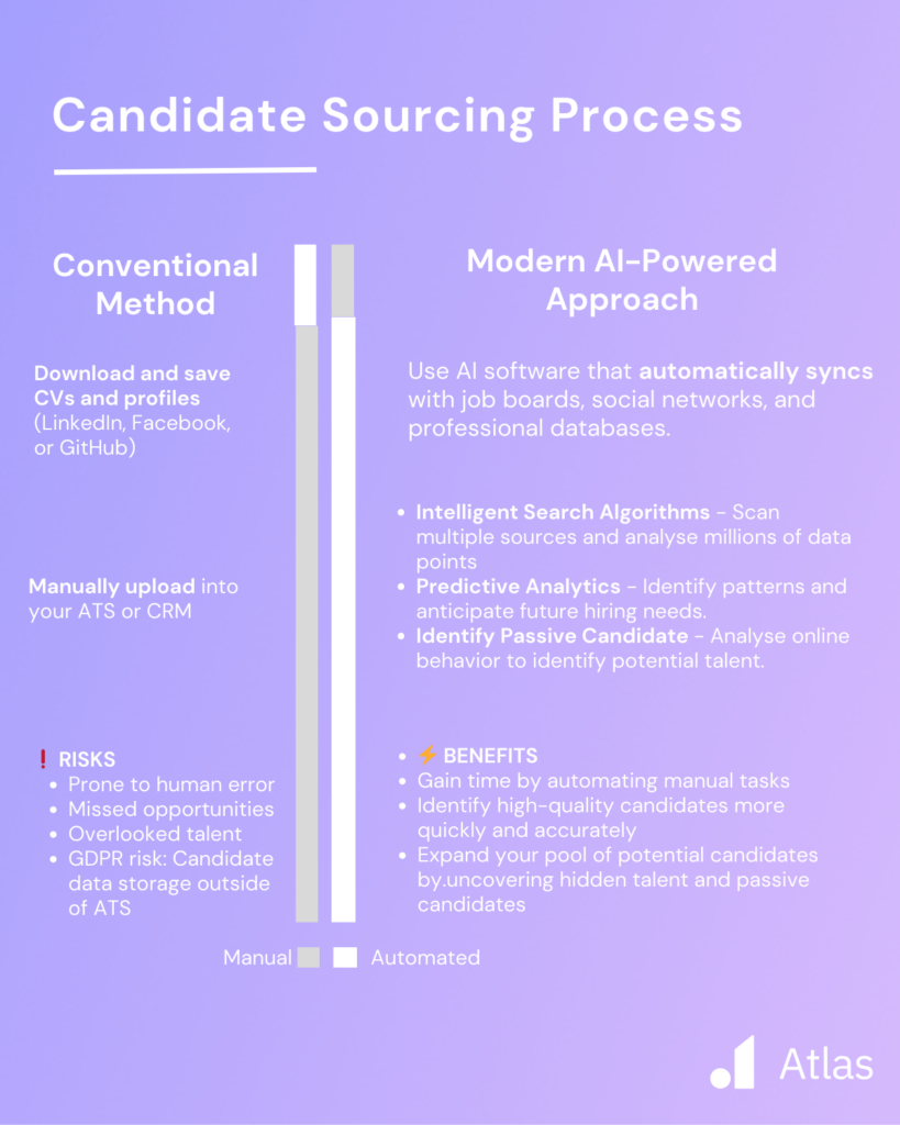 Automate Manual Tasks - Candidate sourcing with an Ai recruitment platform