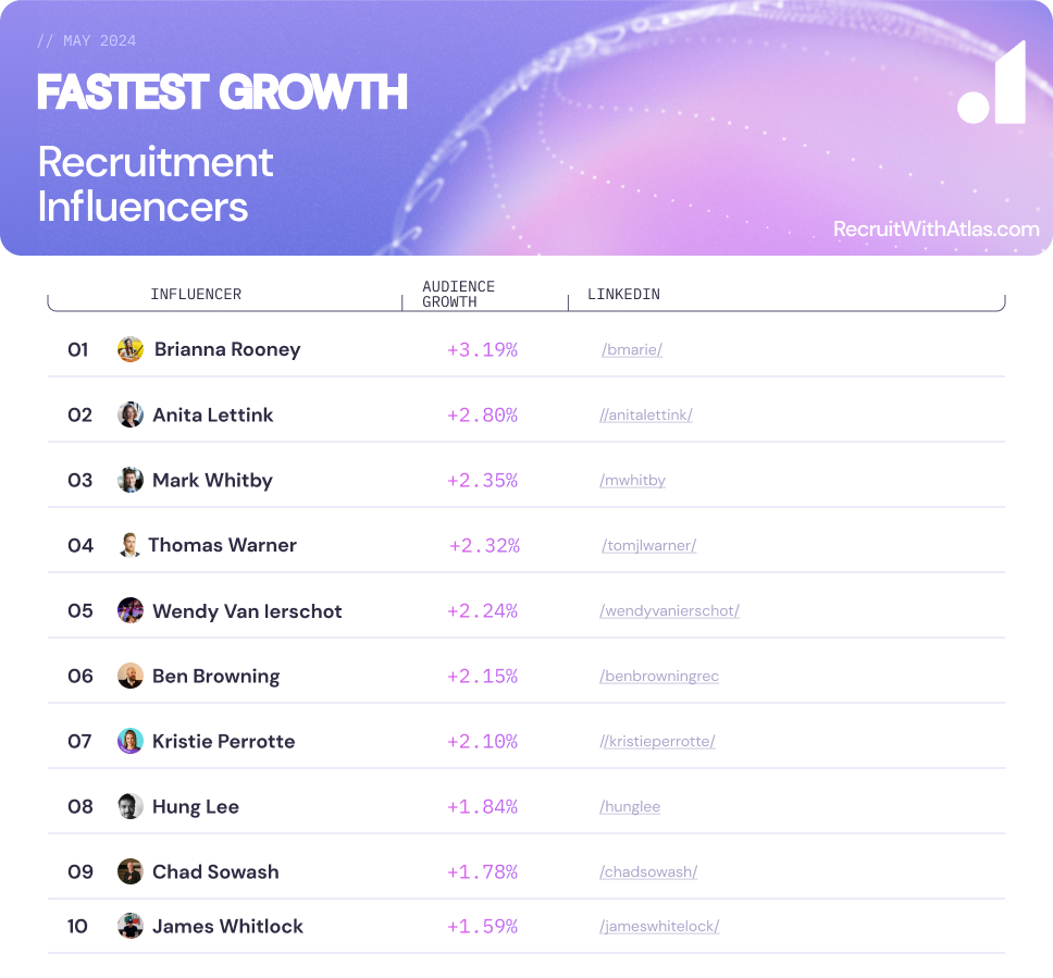 Fastest Growth - Recruitment Influencers 